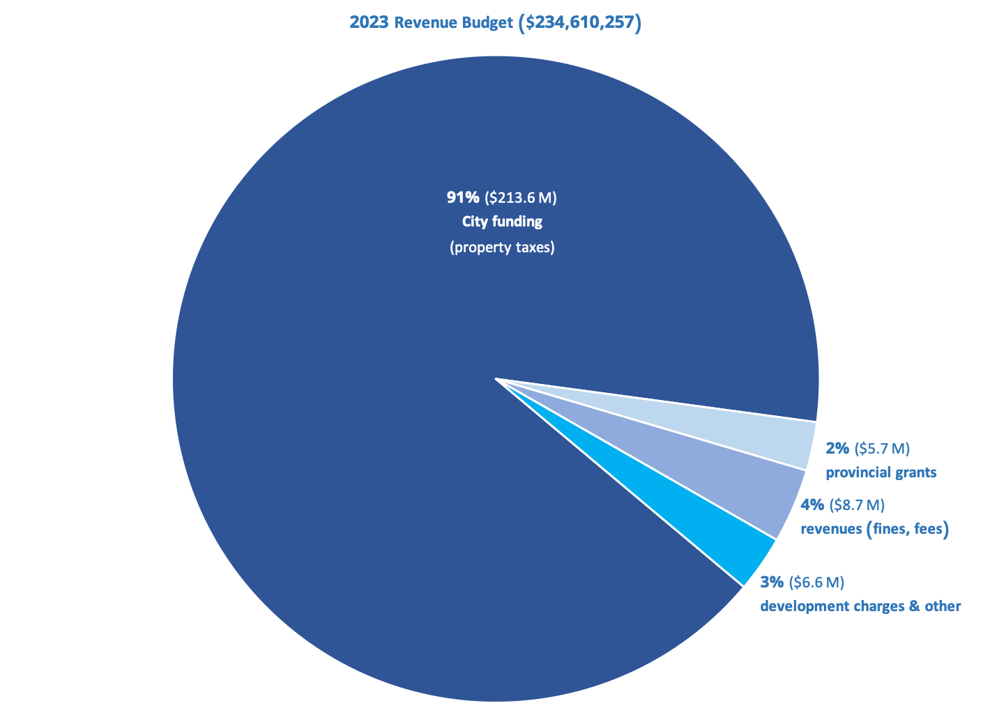 Pie chart of 2023 Revenue Budget. City funding makes up 91% ($213.6m); provincial grants make up 2.4% ($5.7m); fines, fees and rentals make up 3.7% ($8.7m); development charges and other make up 2.8% ($6.6m).