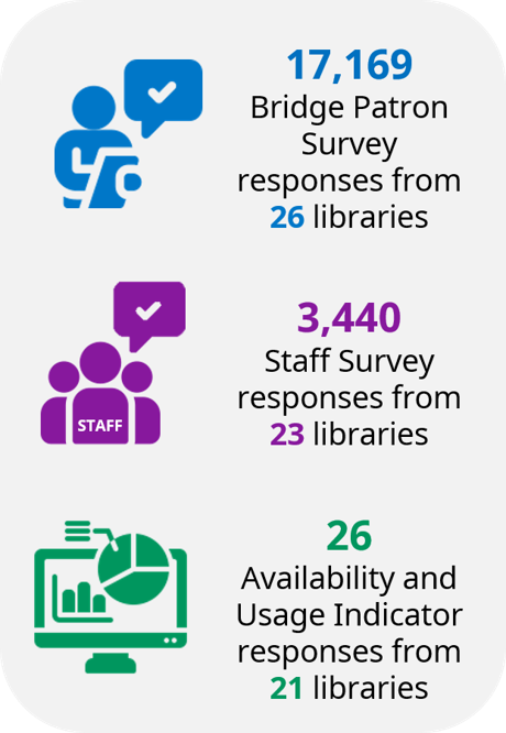 Bridge 2021/2022 report data cycle survey count and participating library count infographic. 17,169 Bridge Patron Survey responses from 26 libraries. 3,440 Staff Survey responses from 23 libraries. 26 Availability and Usage Indicator responses from 21 libraries.