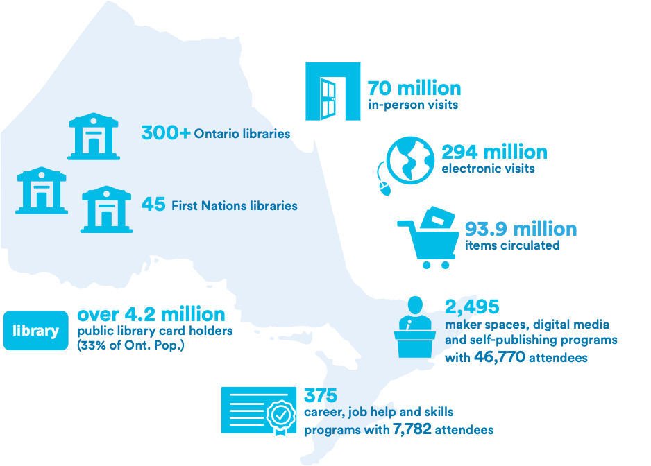 2021 Ontario Public Library Statistics infographic. 300+ libraries. 45 First Nation libraries.70 million in-person visits. 294 million electronic visits.93.9 items circulated. 2,495 maker spaces, digital media and self-publishing programs with 46,770 attendees. 375 career, job help and skills programs with 7,782 attendees. Over 4.2 million public library card holders (33% of Ontario population)